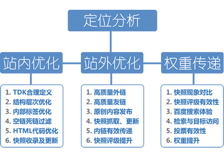 SEO公司选择
